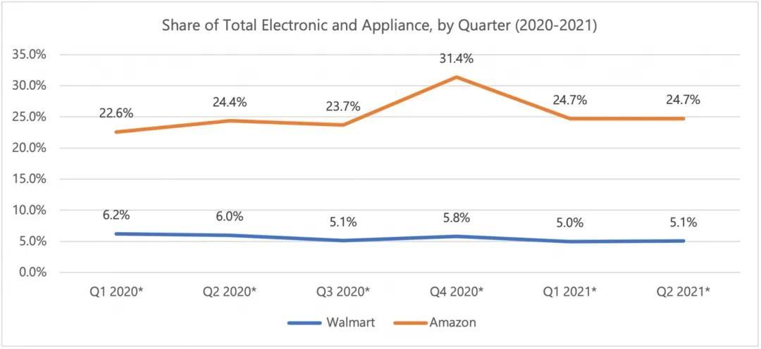 亚马逊成为美国最大服装零售商;亚马逊电子产品占据美国25%市场份额